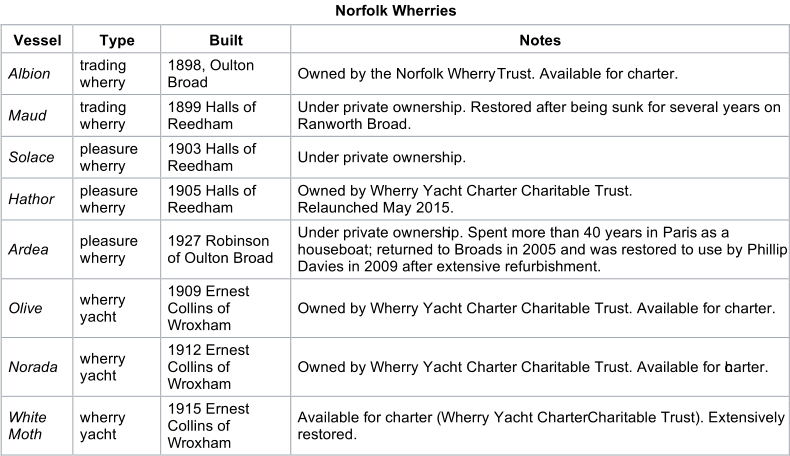 Norfolk Wherries     Vessel   Type   Built   Notes   Albion   trading  wherry   1898, Oulton  Broad   Owned by the Norfolk Wherry  Trust. Available for charter.   Maud   trading  wherry   1899 Halls of  Reedham   Under private ownership. Restored after being sunk for several years on  Ranworth Broad.   Solace   pleasure  wherry   1903 Halls of  Reedham   Under private ownership.   Hathor   pleasure  wherry   1905 Halls of  Reedham   Owned by Wherry Yacht Charter Charitable Trust.  Relaunched May 2015.   Ardea   pleasure  wherry   1927 Robinson  of Oulton Broad   Under private ownersh ip. Spent more than 40 years in   Paris    as a  houseboat; returned to Broads in 2005 and was restored to use by Phillip  Davies in 2009 after extensive refurbishment.   Olive   wherry  yacht   1909 Ernest  Collins of  Wroxham   Owned by Wherry Yacht Charter Charitable Trust. Available for charter.   Norada   wherry  yacht   1912 Ernest  Collins of  Wroxham   Owned by Wherry Yacht Charter Charitable Trust. Available for c harter.   White  Moth   wherry  yacht   1915 Ernest  Collins of  Wroxham   Available for charter (Wherry Yacht Charter  Charitable Trust). Extensively  restored.